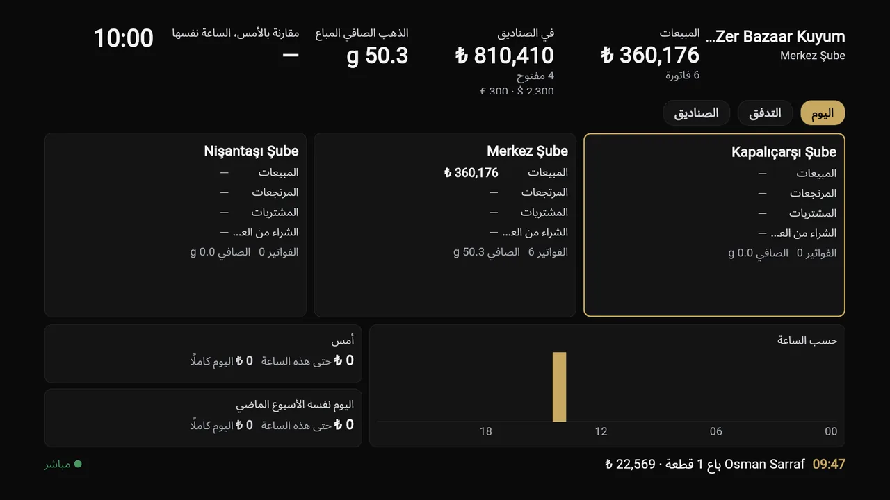 شاشة الإدارة: إجمالي مبيعات اليوم والصناديق وآخر الحركات على التلفاز.