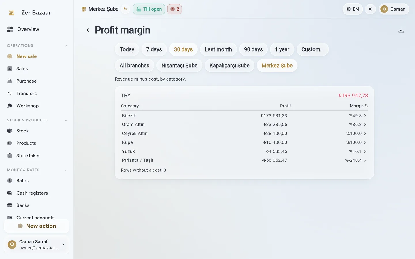 Profit margin report.