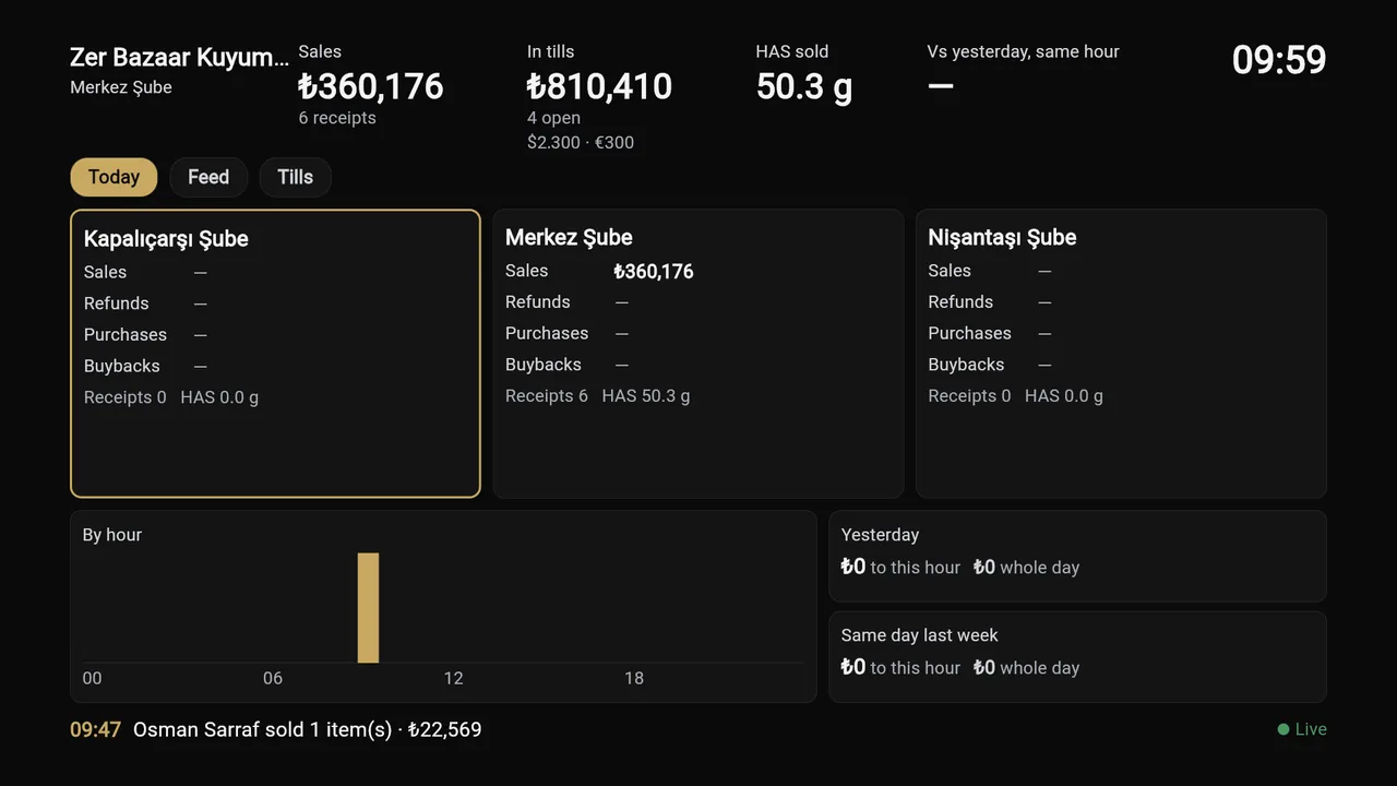 Office Screen: today’s sales total, tills and latest movements on a television.